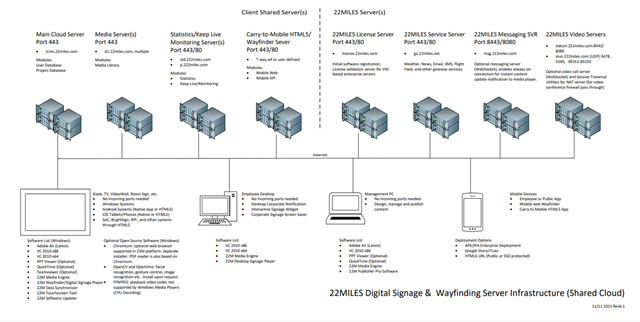 engineering documents, servers, signage servers