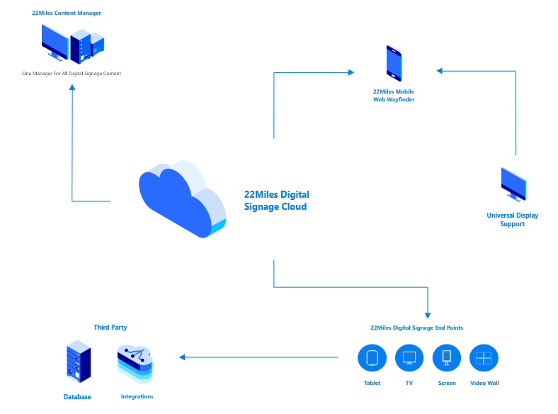 cloud hosting, CMS software, signage solutions